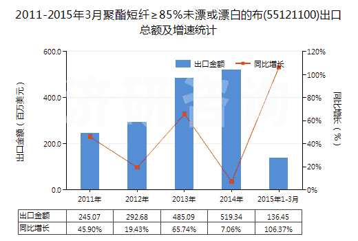 2011-2015年3月聚酯短纖≥85%未漂或漂白的布(55121100)出口總額及增速統(tǒng)計(jì)